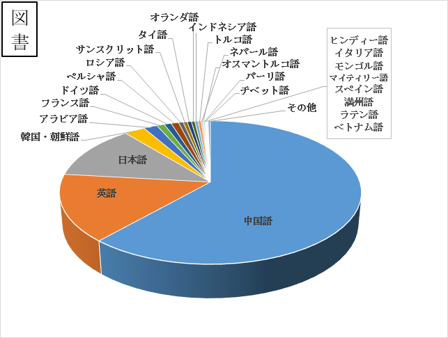 図書所蔵レコード数