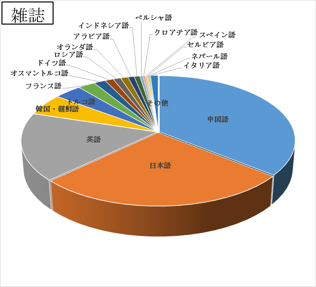 雑誌所蔵レコード数